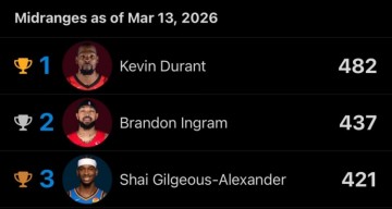 开云-没有阿赞！本赛季中距离命中数前三：杜兰特、英格拉姆、亚历山大