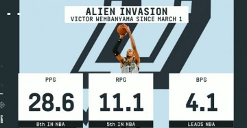 开云-毁天灭地！3月以来文班场均4.1帽领跑全联盟 28.6分第8&amp;11.1板第5