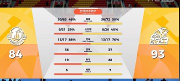 开云体育官网-胡金秋狂砍31分！广厦力克青岛重回积分榜首，周四黄龙主场再战